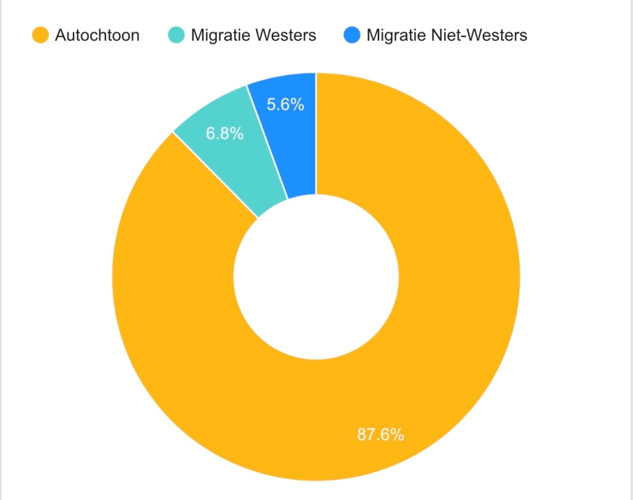 Donut diagram met een verdeling van de bevolking in gemeente Uitgeest naar autochtoon, migratie westers en migratie niet-westers Donut diagram met een verdeling van de bevolking in gemeente Uitgeest naar autochtoon, migratie westers en migratie niet-westers